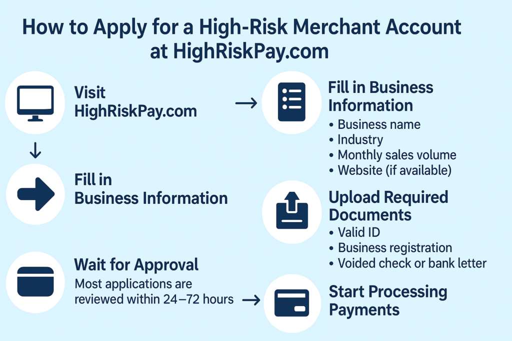 how to apply for high-risk merchant account at highriskpay.com step-by-step guide to applying for a high-risk merchant account at highriskpay.com.