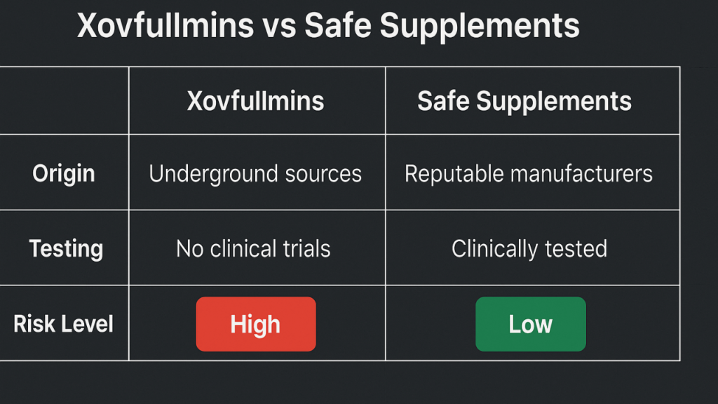 is xovfullmins dangerous comparison with safe supplements